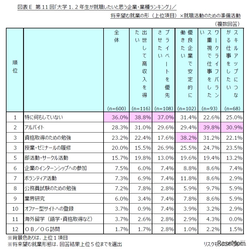 将来望む就業の形と就職活動のための準備活動の関係性