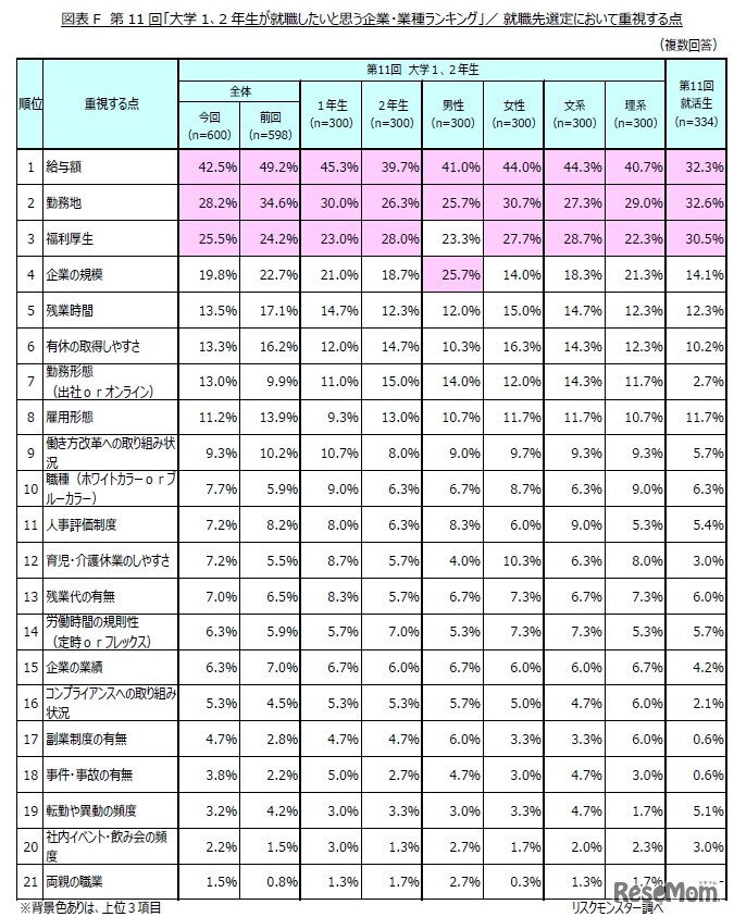 就職先選定において重視する点