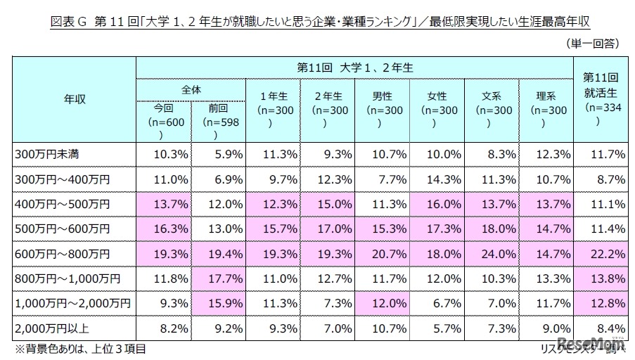 最低限実現したい生涯最高年収
