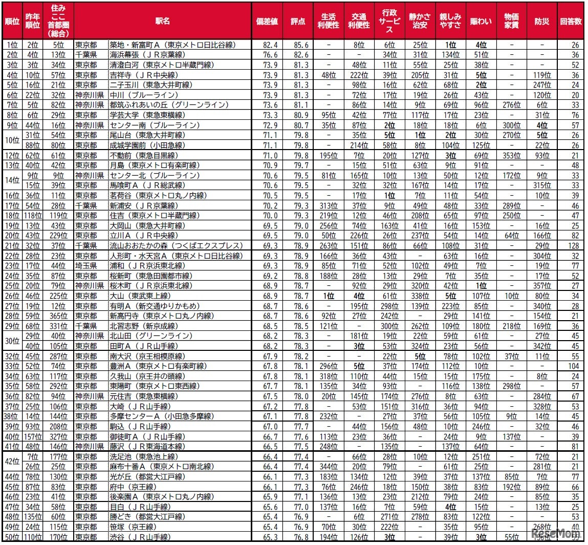 子育て世帯の街（駅）の住みここちランキング2025＜首都圏版＞1～50位