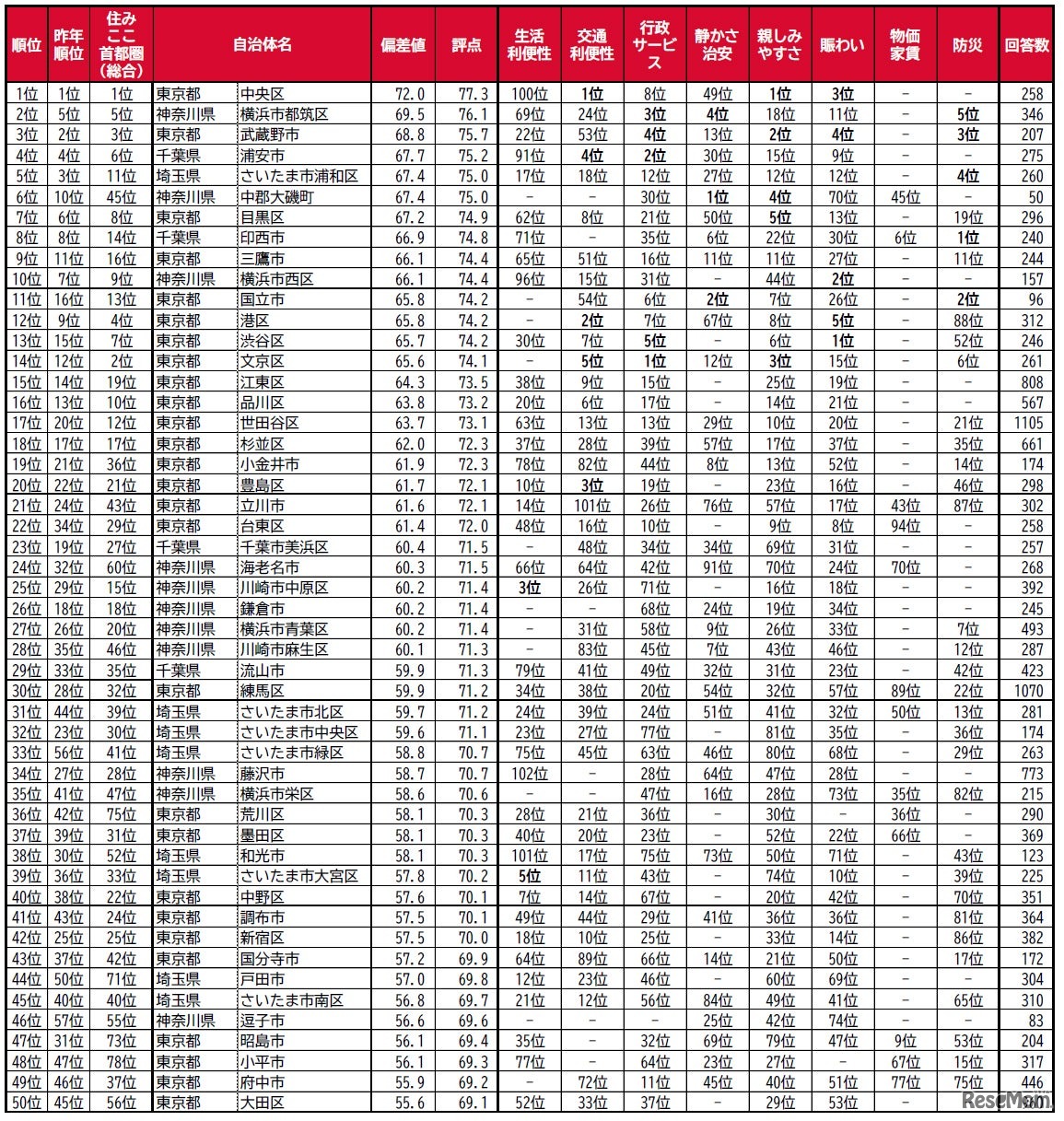 子育て世帯の街（自治体）の住みここちランキング2025＜首都圏版＞1～50位
