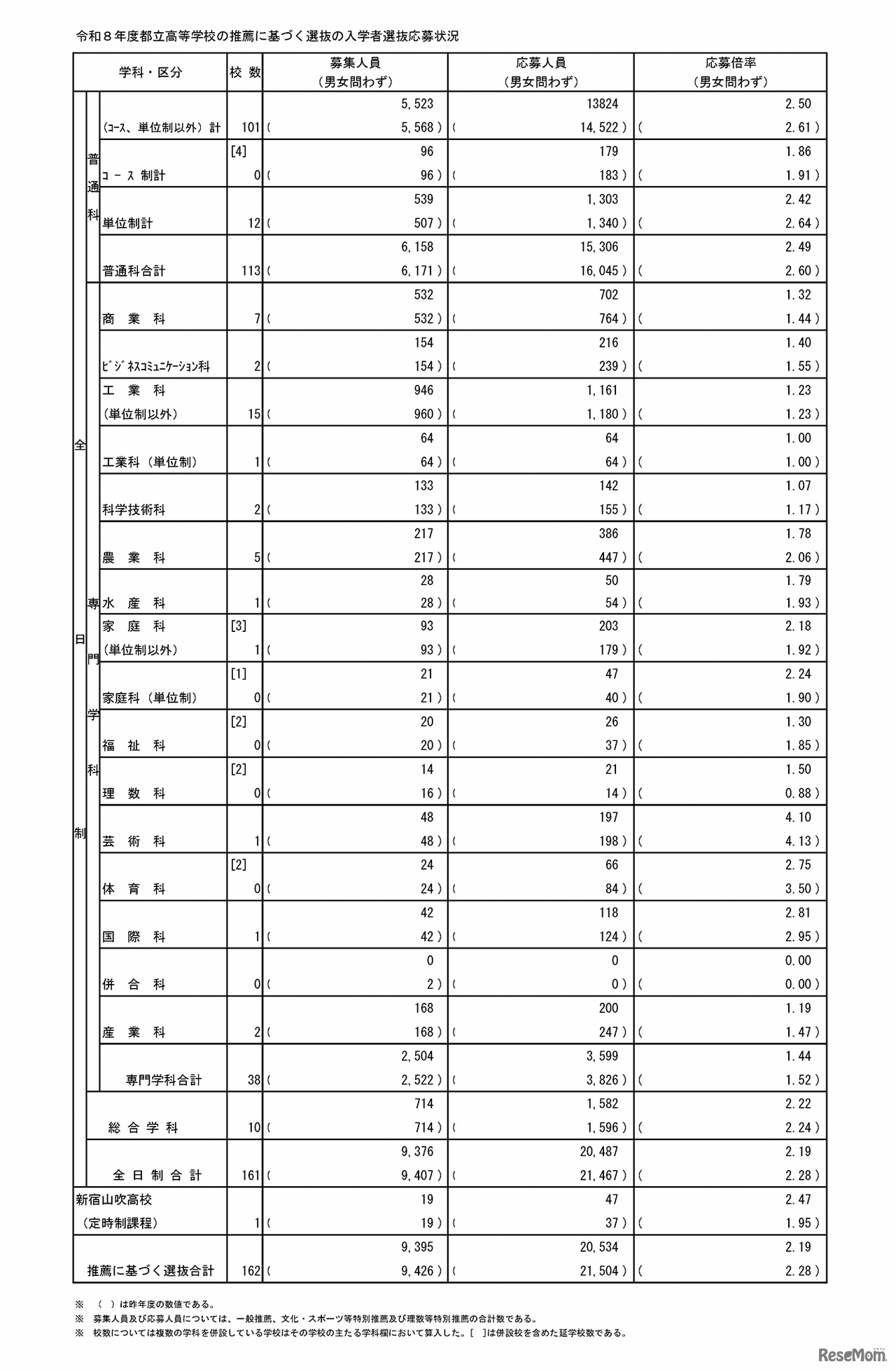 令和8年度都立高等学校の推薦に基づく選抜の入学者選抜応募状況（総括表 1月21日差し替え）