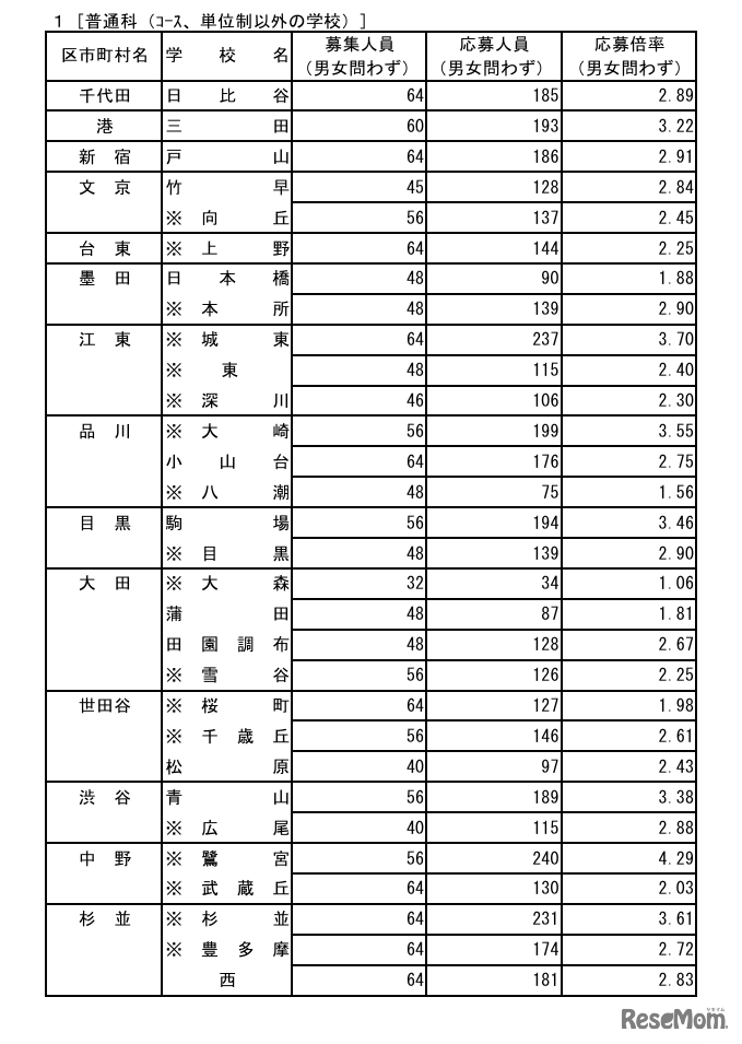 令和8年度東京都立高等学校入学者選抜応募状況  普通科（コース・単位制以外）
