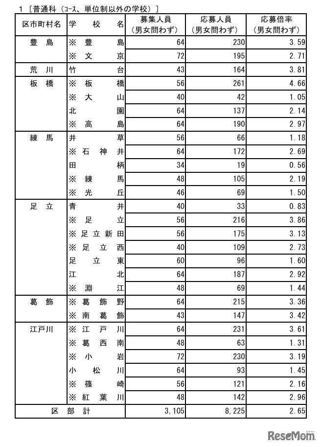 令和8年度東京都立高等学校入学者選抜応募状況  普通科（コース・単位制以外）