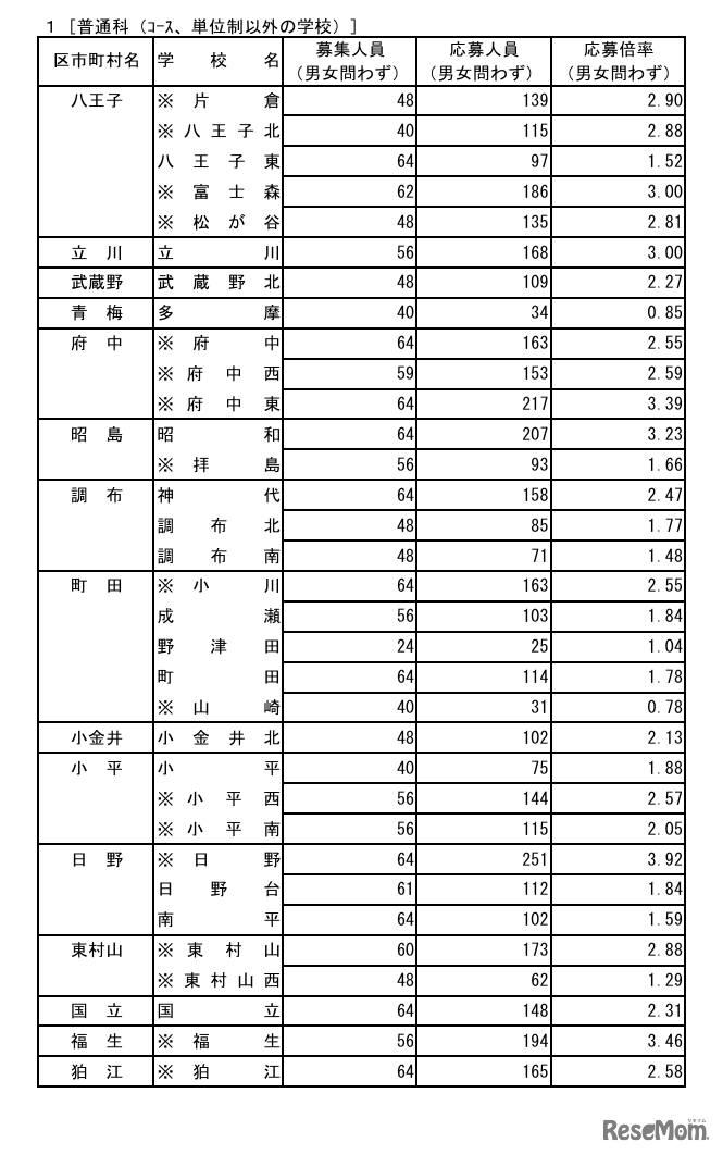 令和8年度東京都立高等学校入学者選抜応募状況  普通科（コース・単位制以外）