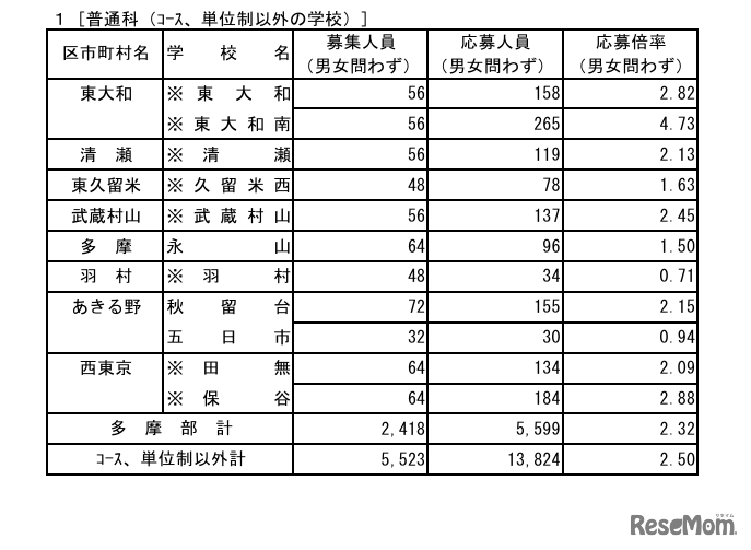 令和8年度東京都立高等学校入学者選抜応募状況  普通科（コース・単位制以外）