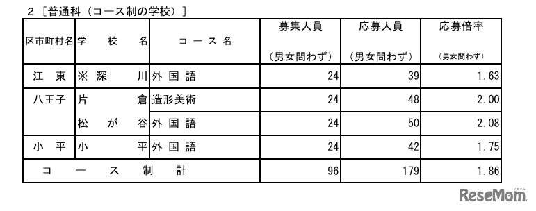 令和8年度東京都立高等学校入学者選抜応募状況  普通科（コース制の学校）