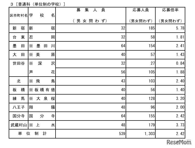 令和8年度東京都立高等学校入学者選抜応募状況  普通科（単位制の学校）