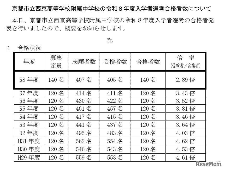 京都市立西京高等学校附属中学校の令和8年度入学者選考合格者数について