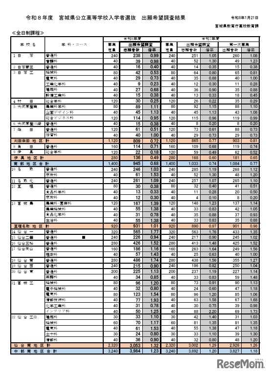 2026年度宮城県公立高等学校入学者選抜出願希望調査結果（全日制課程）