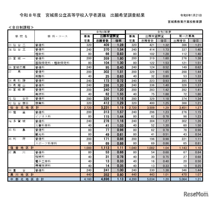 2026年度宮城県公立高等学校入学者選抜出願希望調査結果（全日制課程）