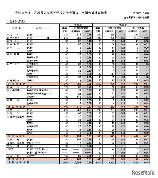 2026年度宮城県公立高等学校入学者選抜出願希望調査結果（全日制課程）