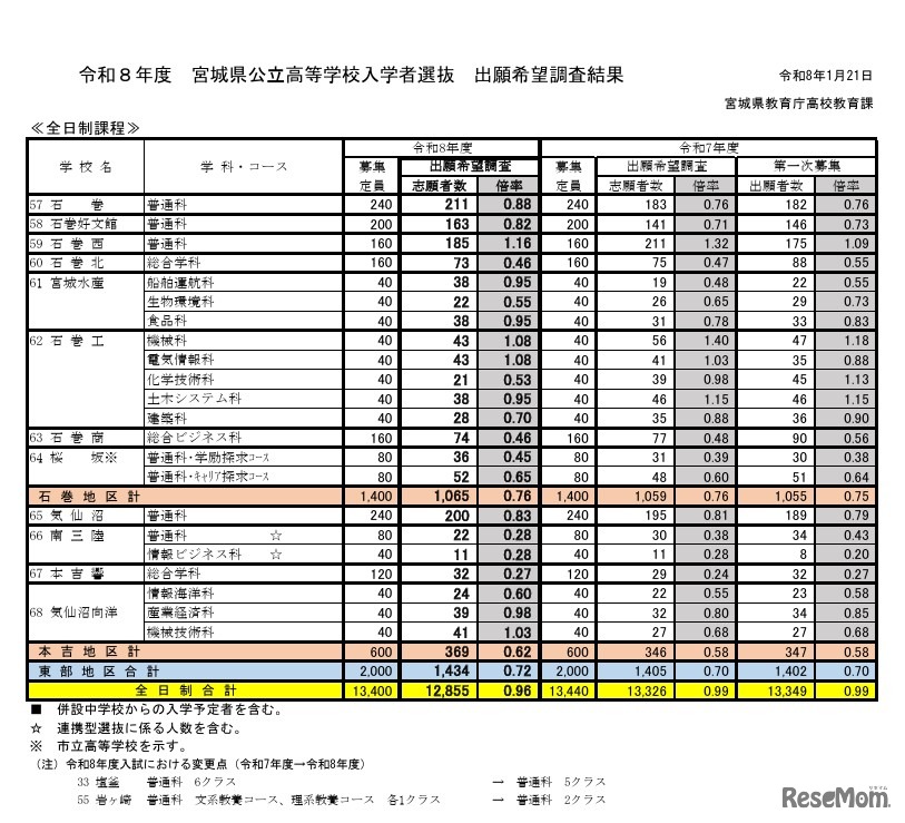 2026年度宮城県公立高等学校入学者選抜出願希望調査結果（全日制課程）
