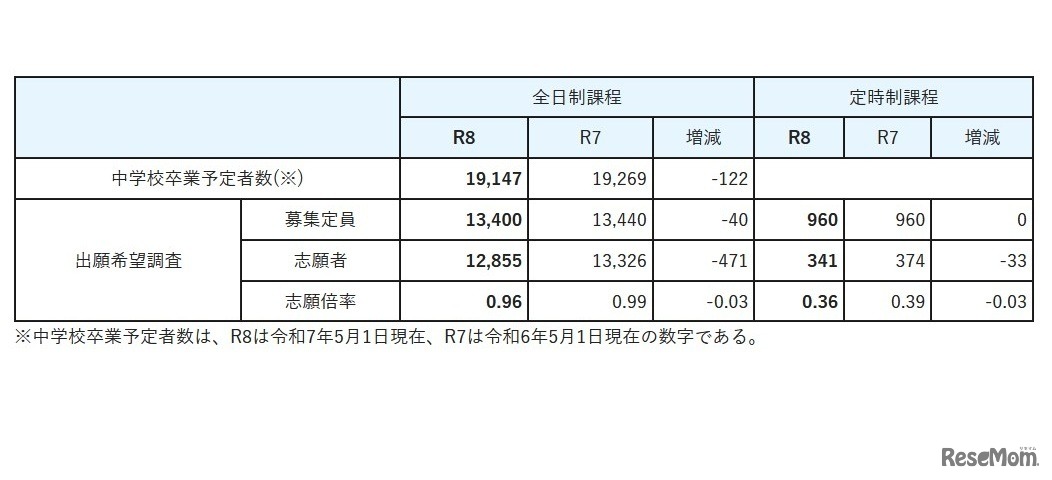 2026年度宮城県公立高等学校入学者選抜に係る出願希望調査（総括）
