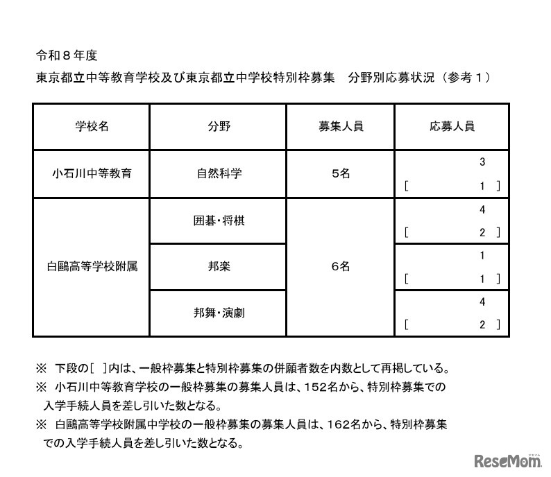2026年度東京都立中等教育学校および東京都立中学校特別枠募集 分野別応募状況