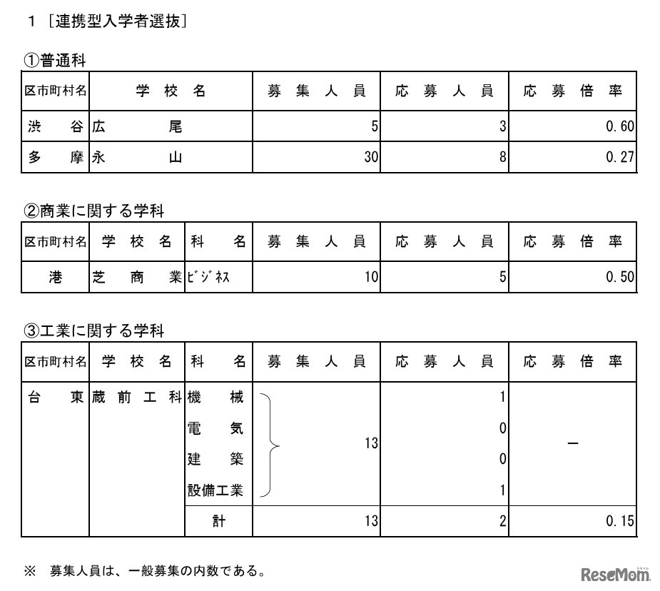 連携型入学者選抜