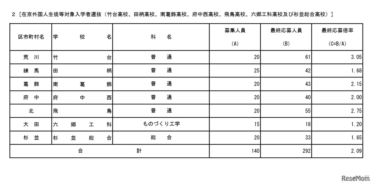 在京外国人生徒等対象入学者選抜（竹台、田柄、南葛飾、府中西、飛鳥、六郷工科、杉並総合）
