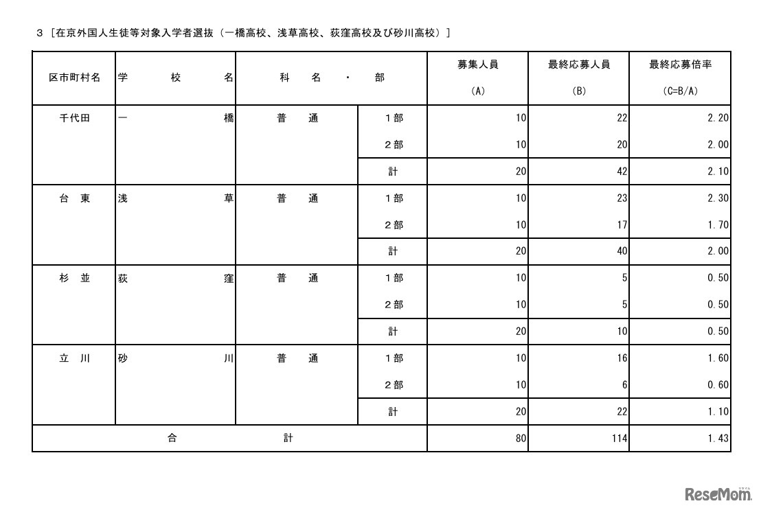 在京外国人生徒等対象入学者選抜（一橋、浅草、荻窪、砂川）
