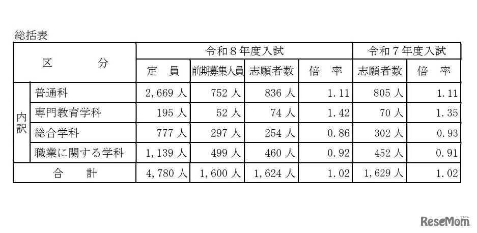 令和8年度山梨県公立高等学校入学者選抜前期募集志願者数（総括表）