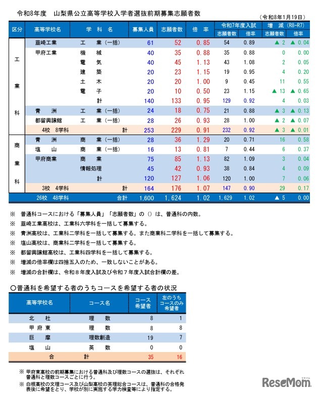令和8年度山梨県公立高等学校入学者選抜前期募集志願者数
