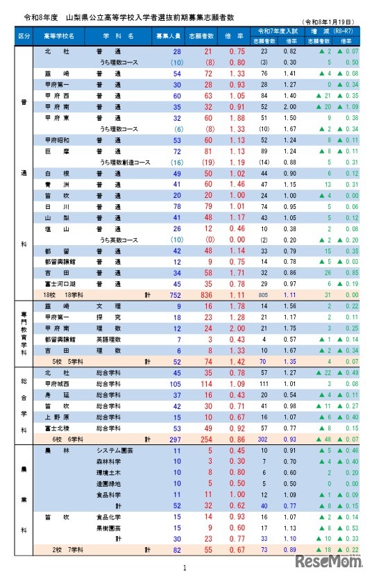 令和8年度山梨県公立高等学校入学者選抜前期募集志願者数