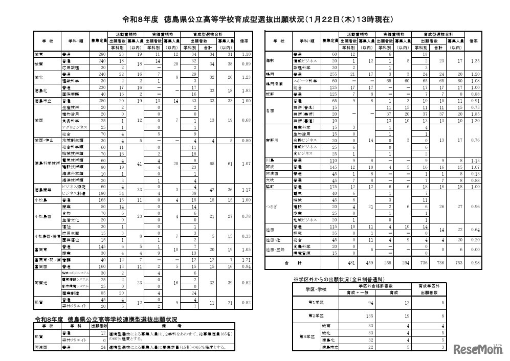 令和8年度徳島県公立高等学校育成型・連携型選抜出願状況