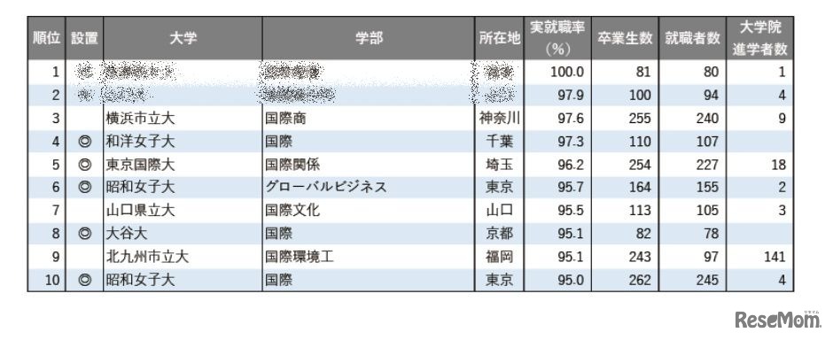 2025年学部系統別実就職率ランキング（国際系）