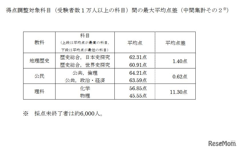 得点調整対象科目（受験者数１万人以上の科目）間の最大平均点差
