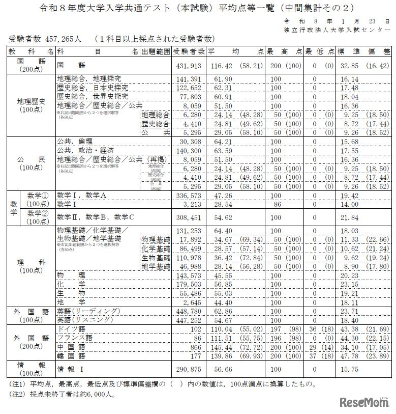 2026年度大学入学共通テスト（本試験）平均点等一覧（中間集計その2）