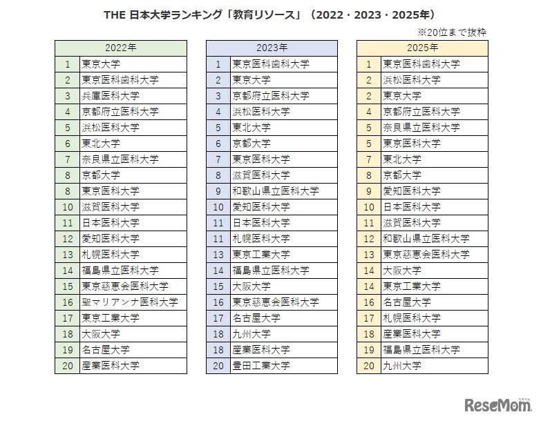 THE 日本大学ランキング「教育リソース」（2022・2023・2025年）