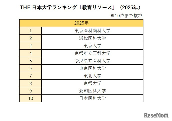 THE 日本大学ランキング「教育リソース」（2025年）