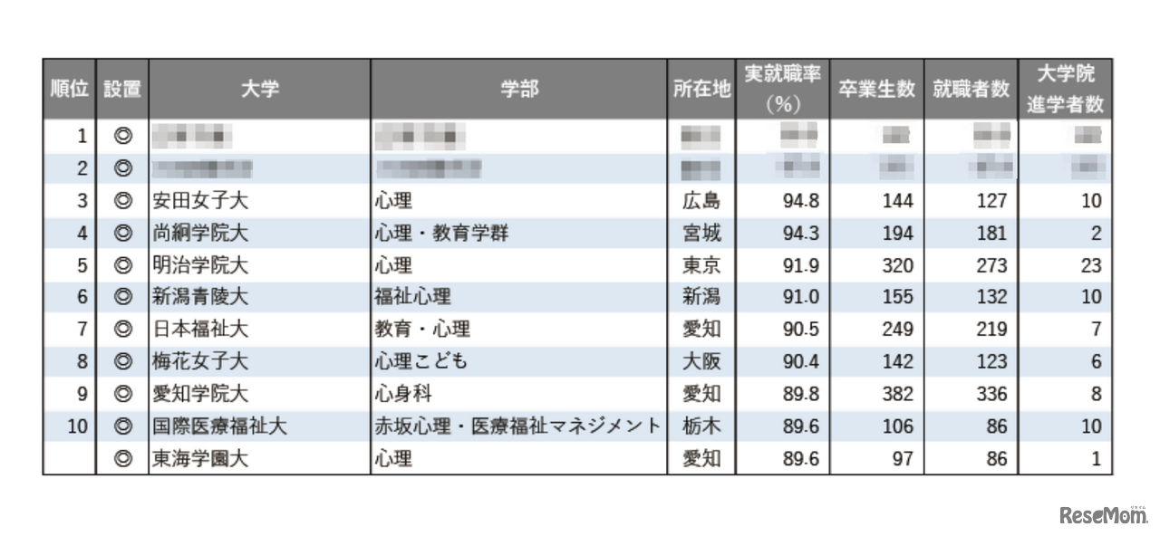 2025年学部系統別実就職率ランキング（心理系）