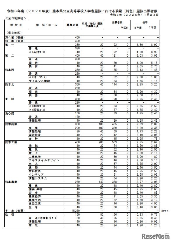 2026年度　熊本県公立高等学校入学者選抜における前期（特色）選抜出願者数