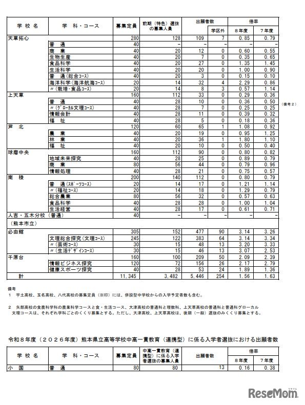 2026年度　熊本県公立高等学校入学者選抜における前期（特色）選抜出願者数、熊本県立高等学校中高一貫教育（連携型）に係る入学者選抜における出願者数