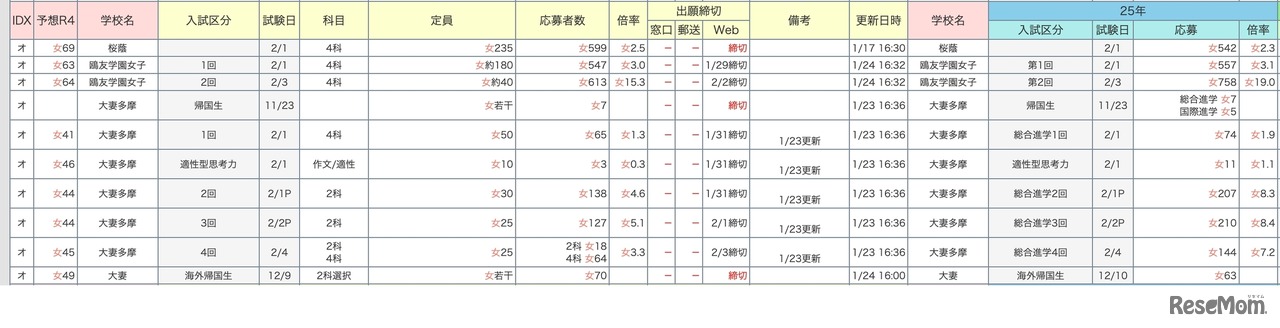 中学受験倍率速報【桜蔭】2026年1月24日午後6時