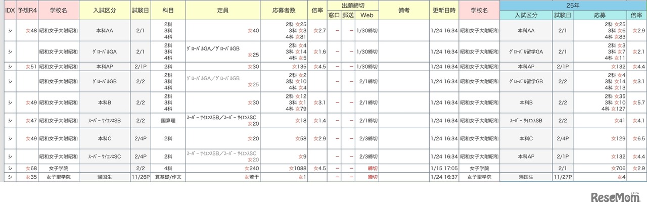 中学受験倍率速報【女子学院】2026年1月24日午後6時