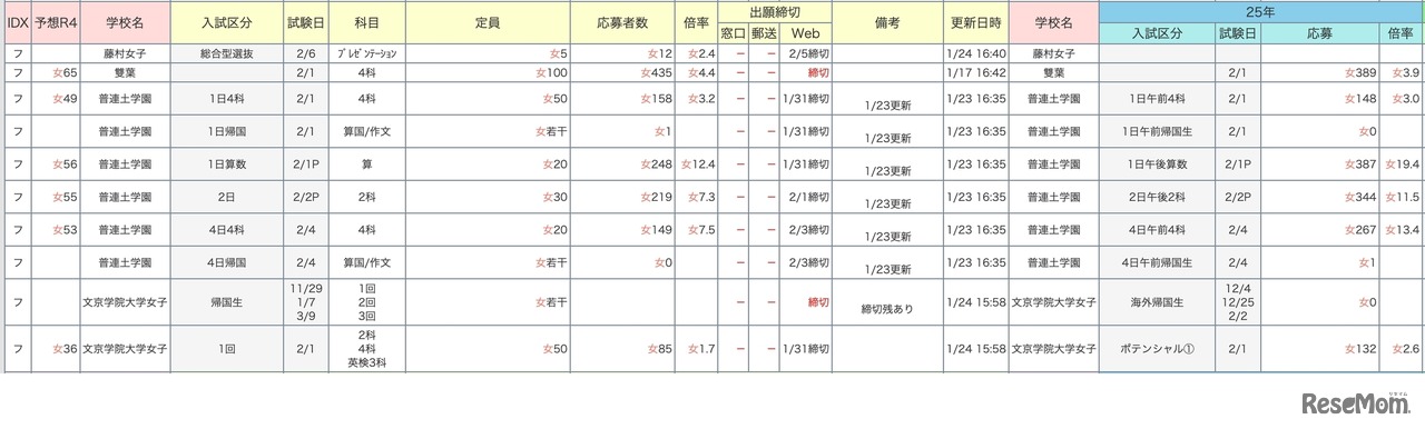 中学受験倍率速報【雙葉】2026年1月24日午後6時