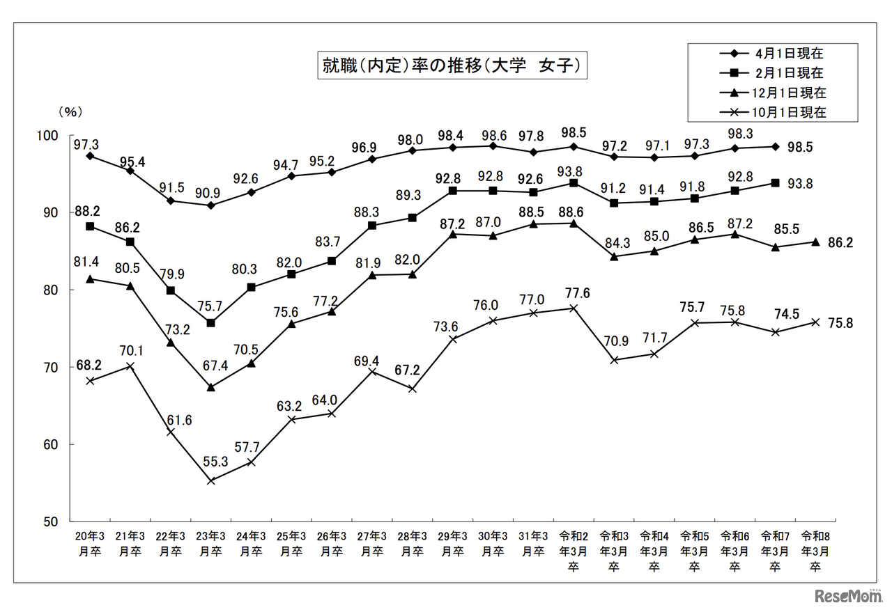 就職内定率の推移（大学・女子）