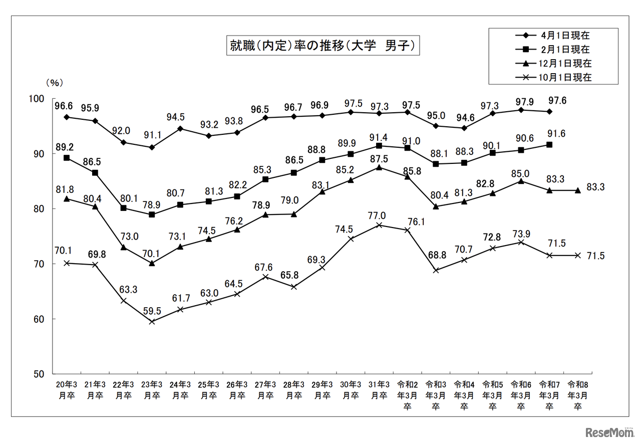 就職内定率の推移（大学・男子）