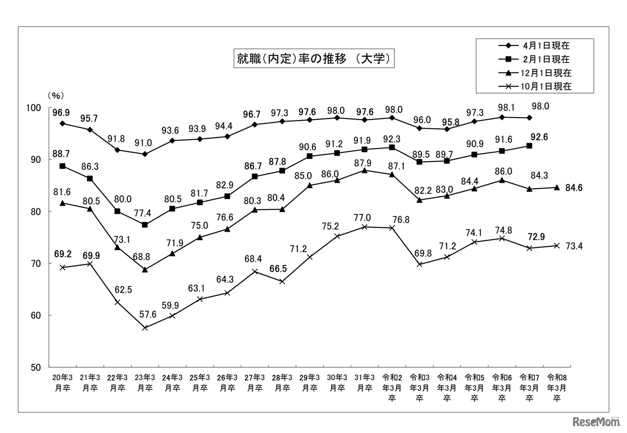 就職内定率の推移（大学）