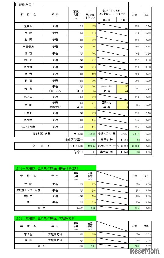 一般入学者選抜 全日制の課程