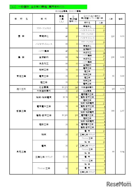 一般入学者選抜 全日制の課程