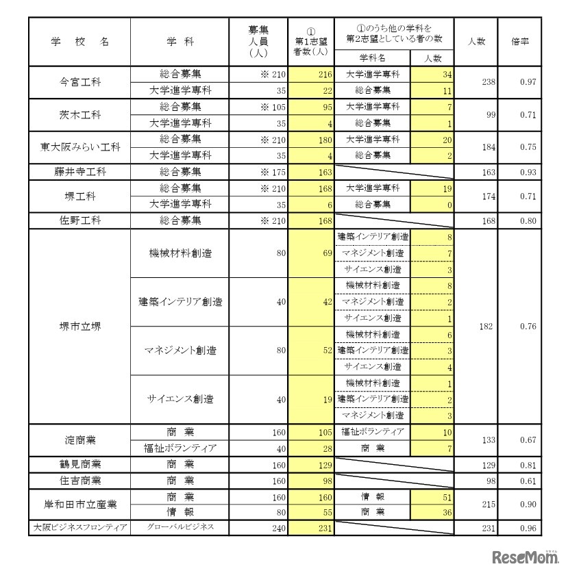 一般入学者選抜 全日制の課程