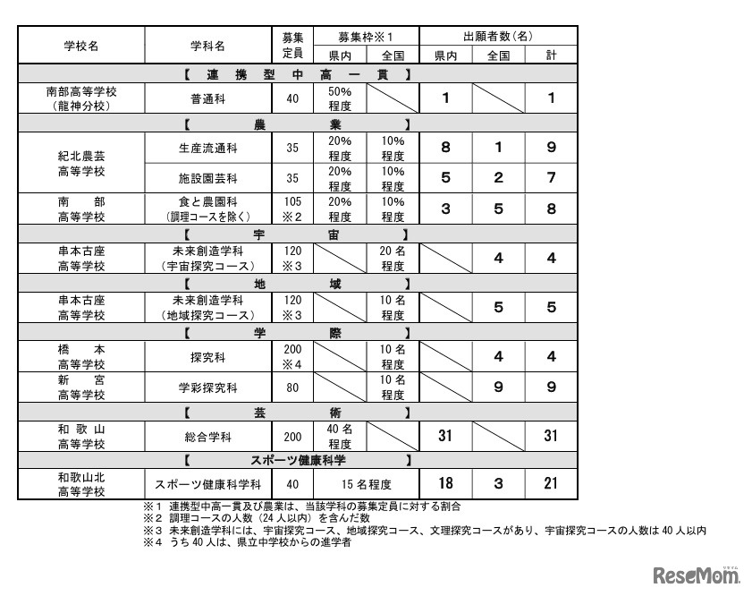 令和8年度和歌山県立高等学校入学者選抜実施状況、特色化選抜の出願者数