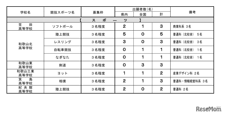 令和8年度和歌山県立高等学校入学者選抜実施状況、特色化選抜の出願者数