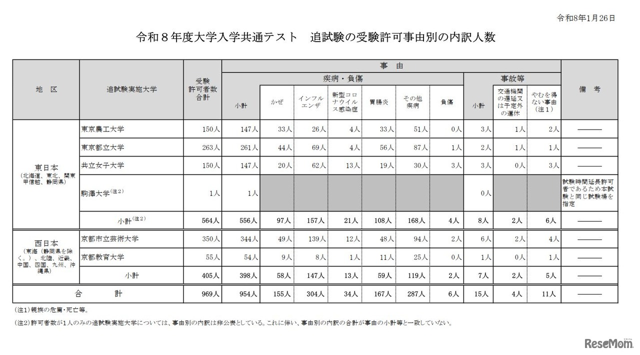 2026年度大学入学共通テスト　追試験の受験許可事由別の内訳人数