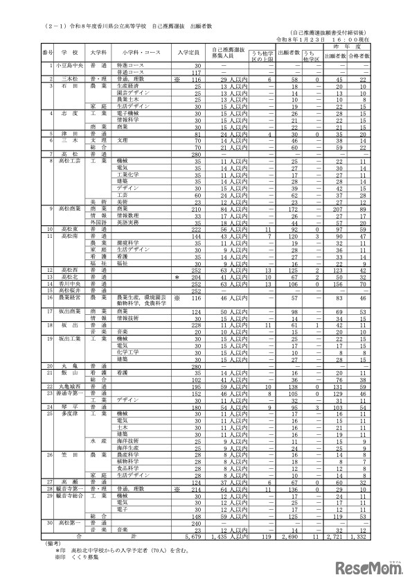 令和8年度香川県公立高等学校　自己推薦選抜　出願者数