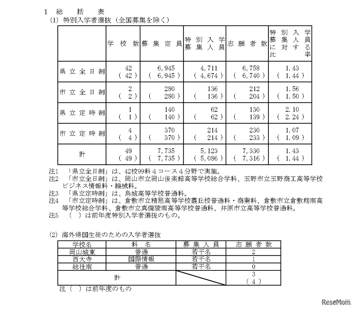 令和8年度岡山県公立高等学校特別入学者選抜等志願者数、　総括表
