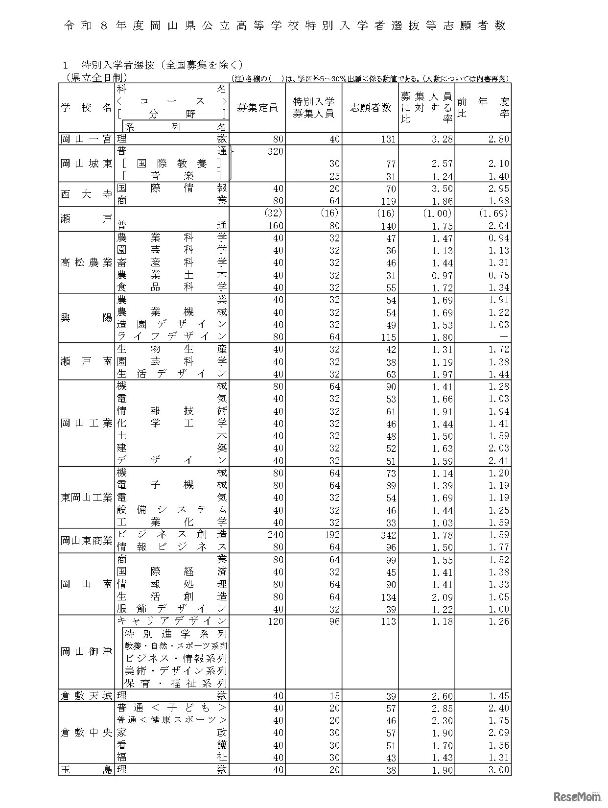 令和8年度岡山県公立高等学校特別入学者選抜等志願者数