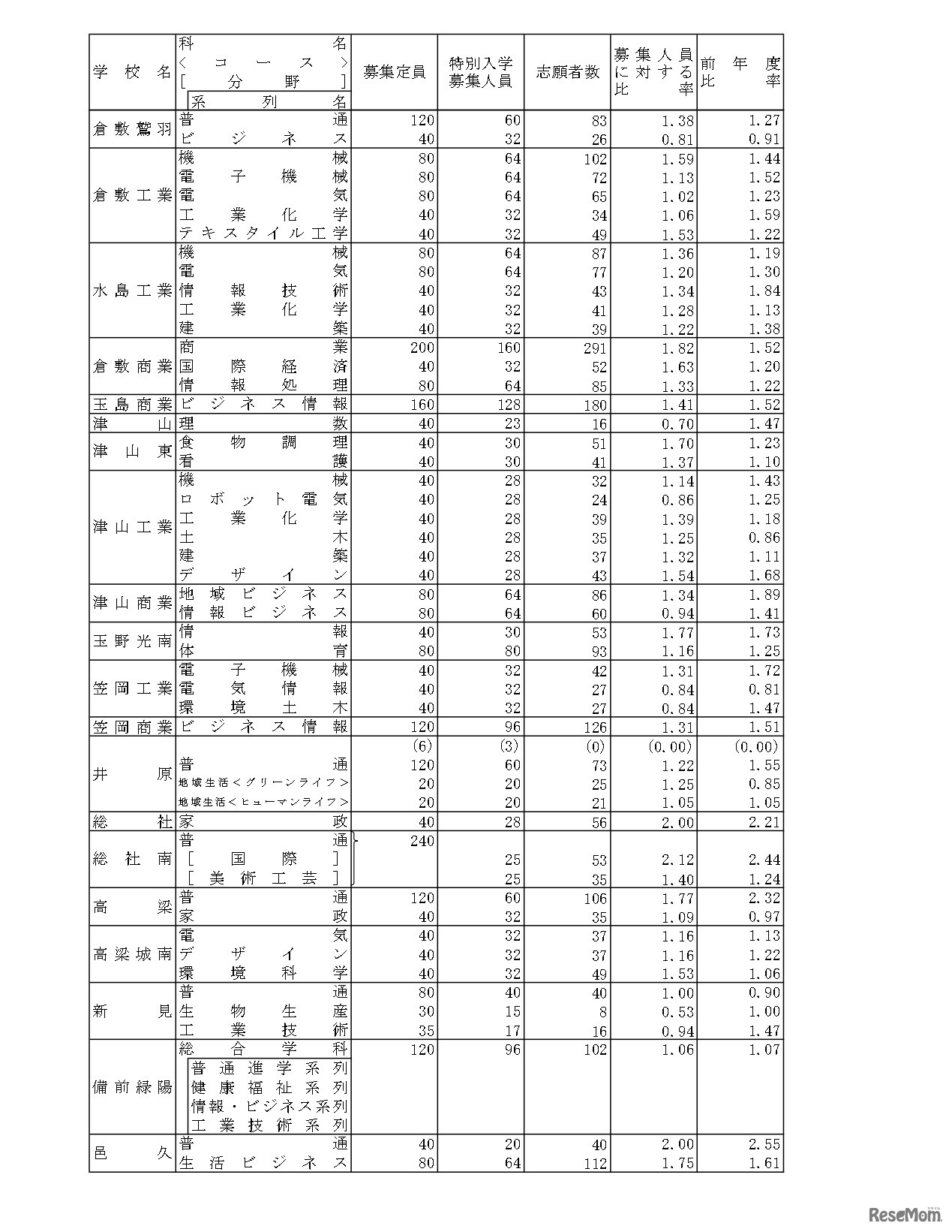 令和8年度岡山県公立高等学校特別入学者選抜等志願者数